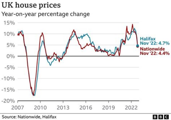Are house prices going to fall?