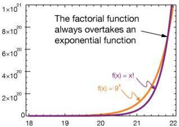 Does factorial grow faster than exponential?