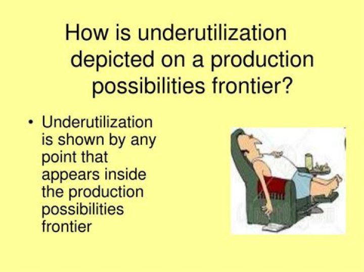 How is underutilization depicted on a production possibilities?