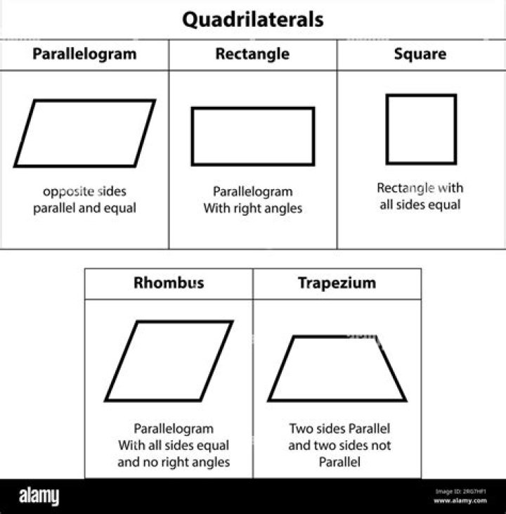 Is it true that all parallelograms are quadrilaterals?