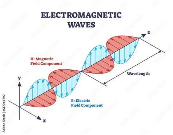 Is water wave an electromagnetic wave?