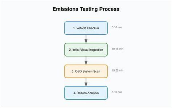 What is emission test?