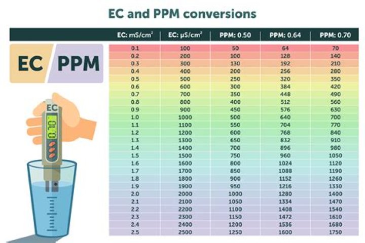 What ppm for weed?