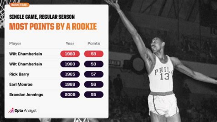 What rookie averaged the most points?