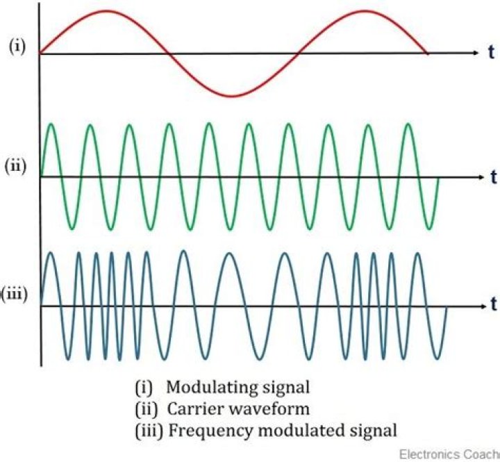 What waveforms make up a radio signal?