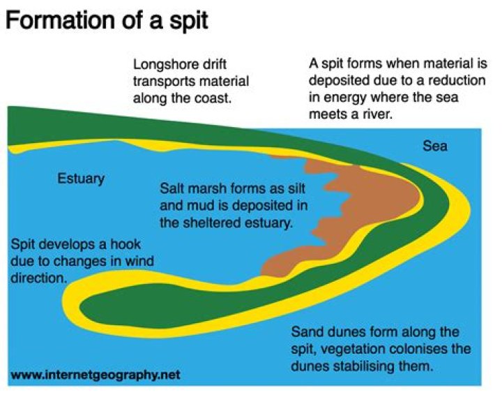 Whats at spurn point?