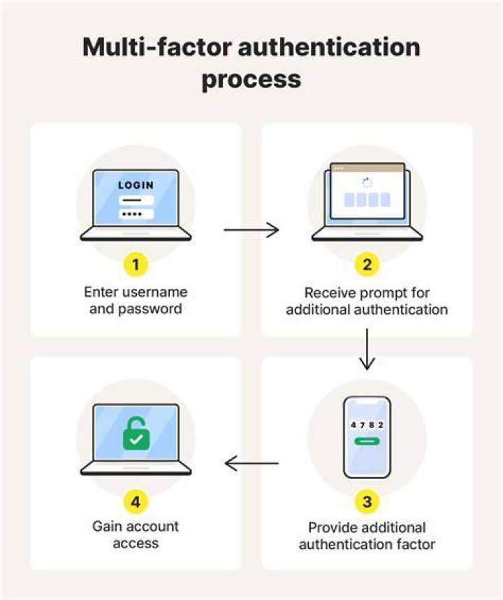 Whats multi factor authentication?