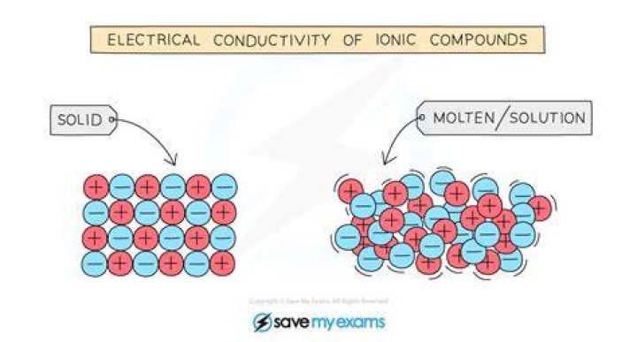 Where do ions conduct electricity?