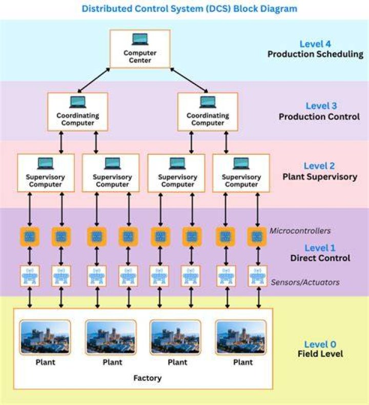 Where is distributed bio located?