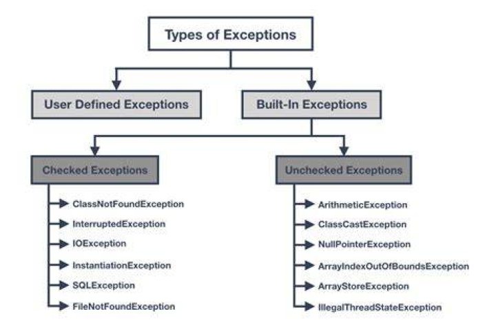 Which exception(s) belongs to the j2se api?