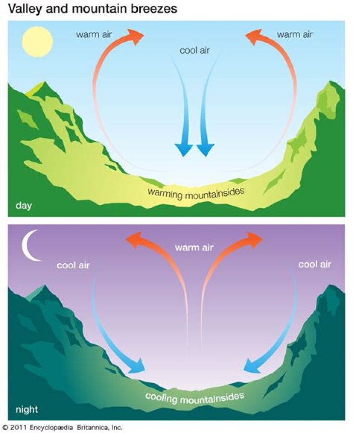 Why are valleys colder at night?