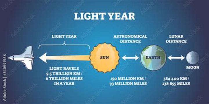 Why is space measured in light years?